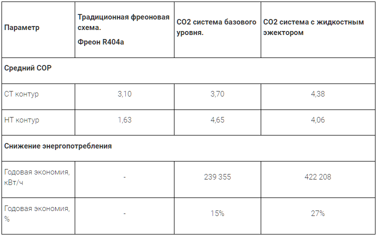 Таблица 3. Сравнение СОР систем холодоснабжения на примере магазина «Ашан» в г. Пушкино Таблица 3. Сравнение СОР систем холодоснабжения на примере магазина «Ашан» в г. Пушкино