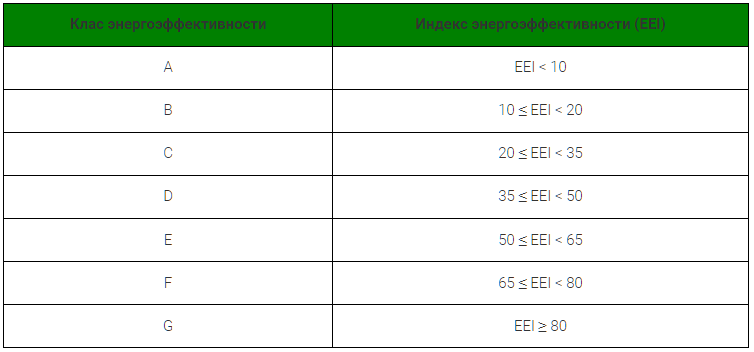 Table 1. Labeling of commercial refrigeration equipment by energy saving classes