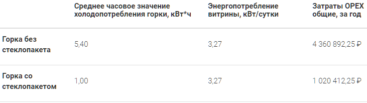 Таблица 1. Эксплуатационные затраты при установке стеклопакетов, энергопотребление постоянная величина