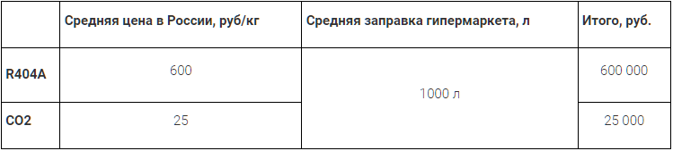 Таблица 2. Стоимость заправки гипермаркета различными хладагентами Таблица 2. Стоимость заправки гипермаркета различными хладагентами