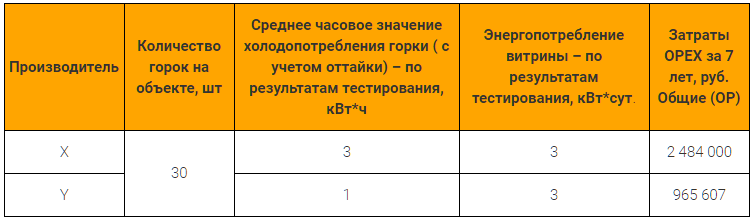 Table 2. Calculation of operating costs of equipment from suppliers X and Y for 7 years of operation