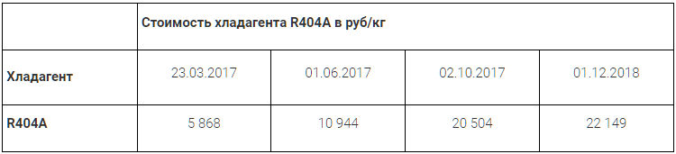 Таблица 1. Стоимость фреона R404A в Дании в разные годы в рублях, по курсу ЦБ Таблица 1. Стоимость фреона R404A в Дании в разные годы в рублях, по курсу ЦБ