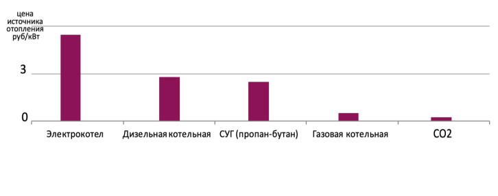 Стоимость различных источников тепла для отопления магазина Стоимость различных источников тепла для отопления магазина