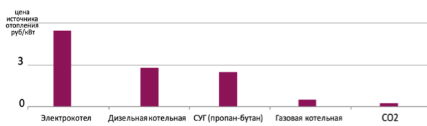 Стоимость различных источников тепла для отопления Стоимость различных источников тепла для отопления