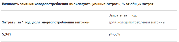 Таблица 2. Влияние холодопотребления горки на эксплуатационные затраты